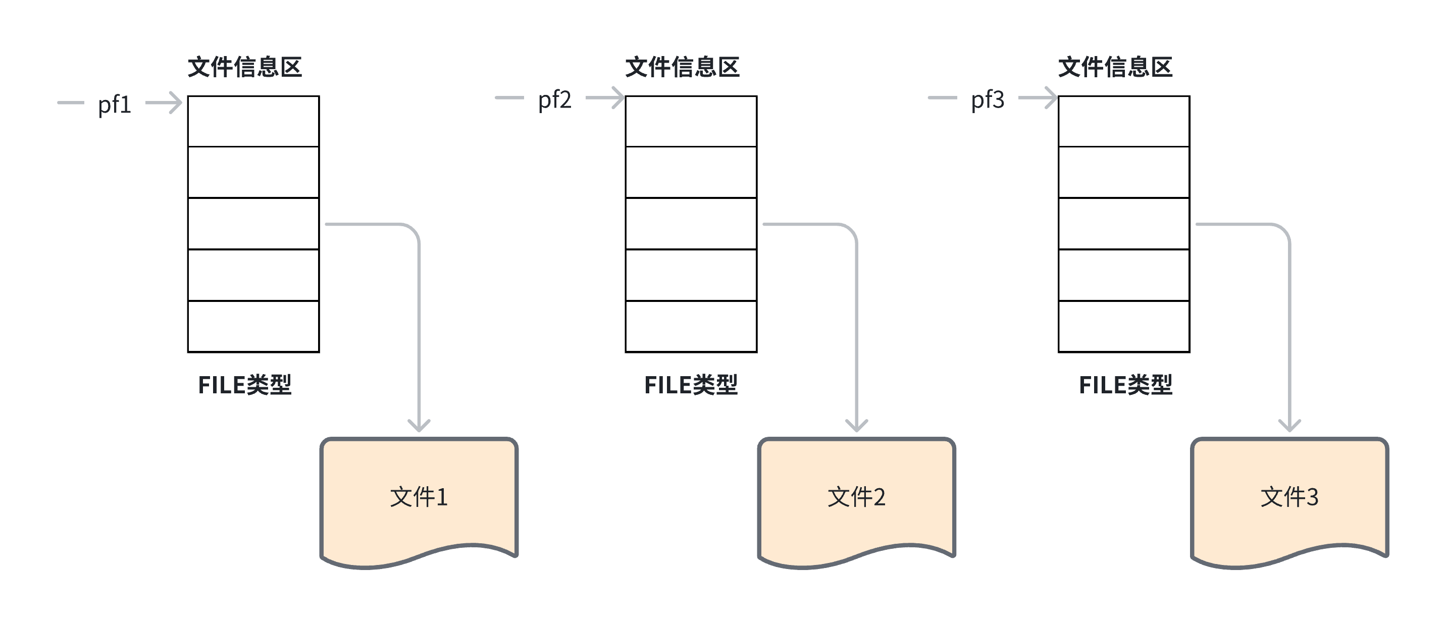FILE 指针示意图：pf 指针指向文件信息区再连接到文件