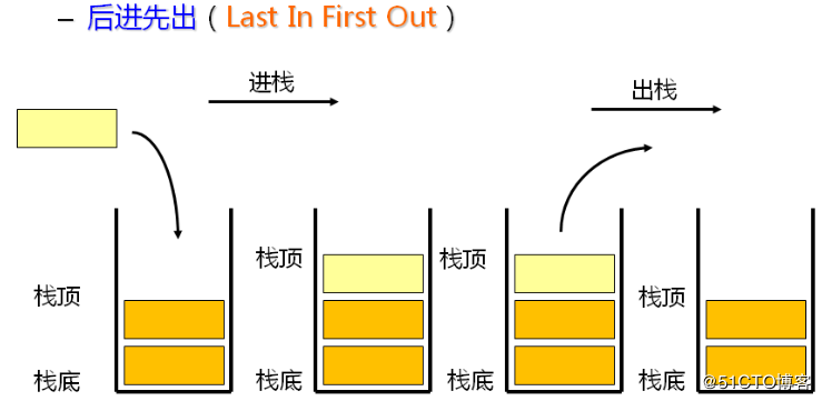 栈的后进先出示意图