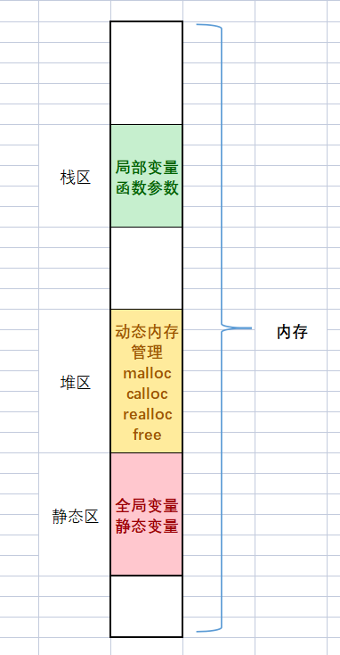 内存区域示意图：栈区、堆区、静态区