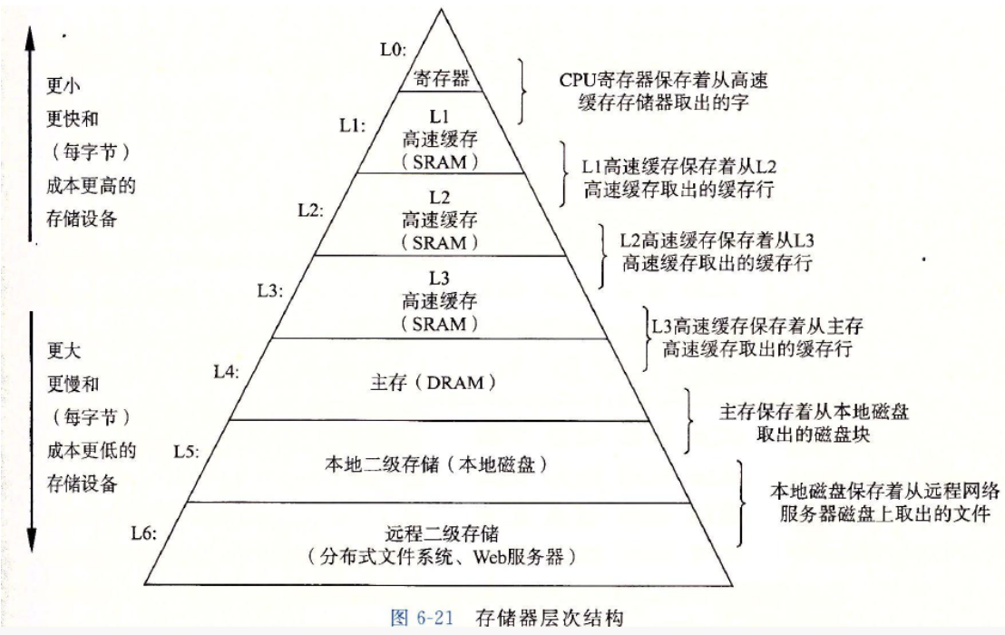存储器层次结构金字塔图